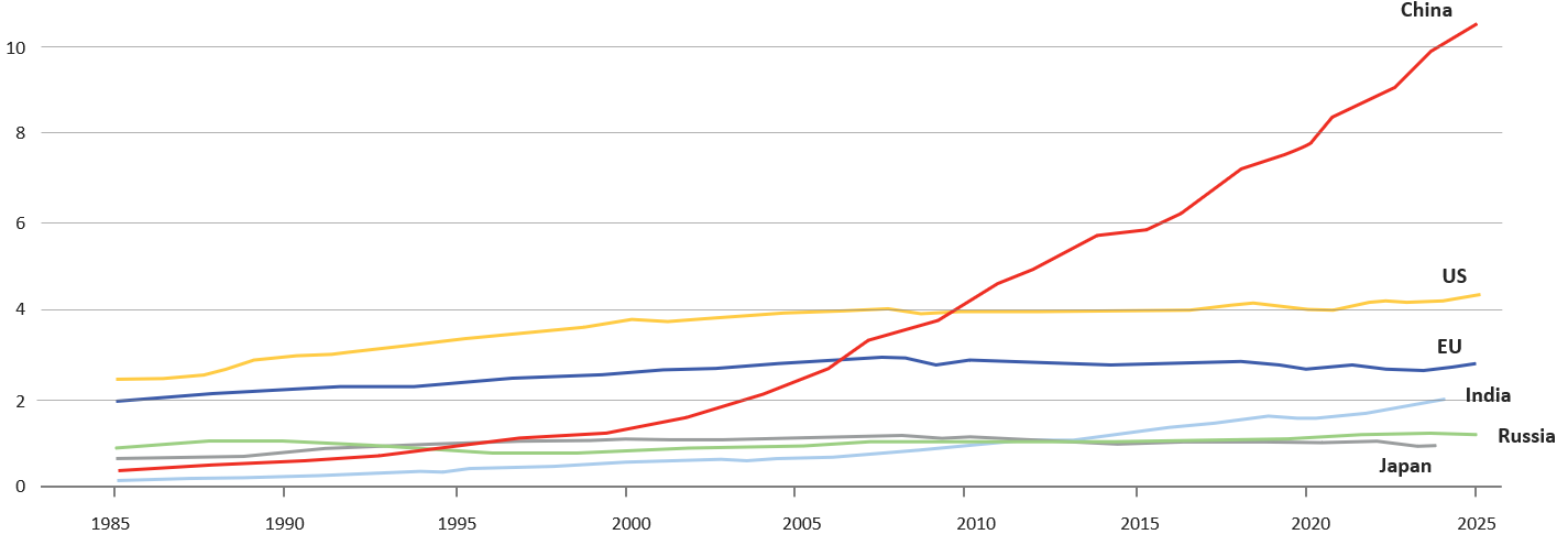 Figure 1. China’s increased rate of electricity production will give it an advantage over the coming years.
