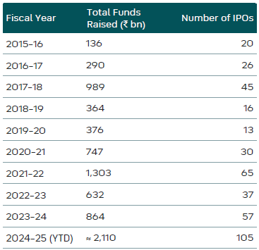 figure 1 the growth in Indian public offereings
