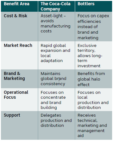 Benefits of the franchise model to Coca-Cola