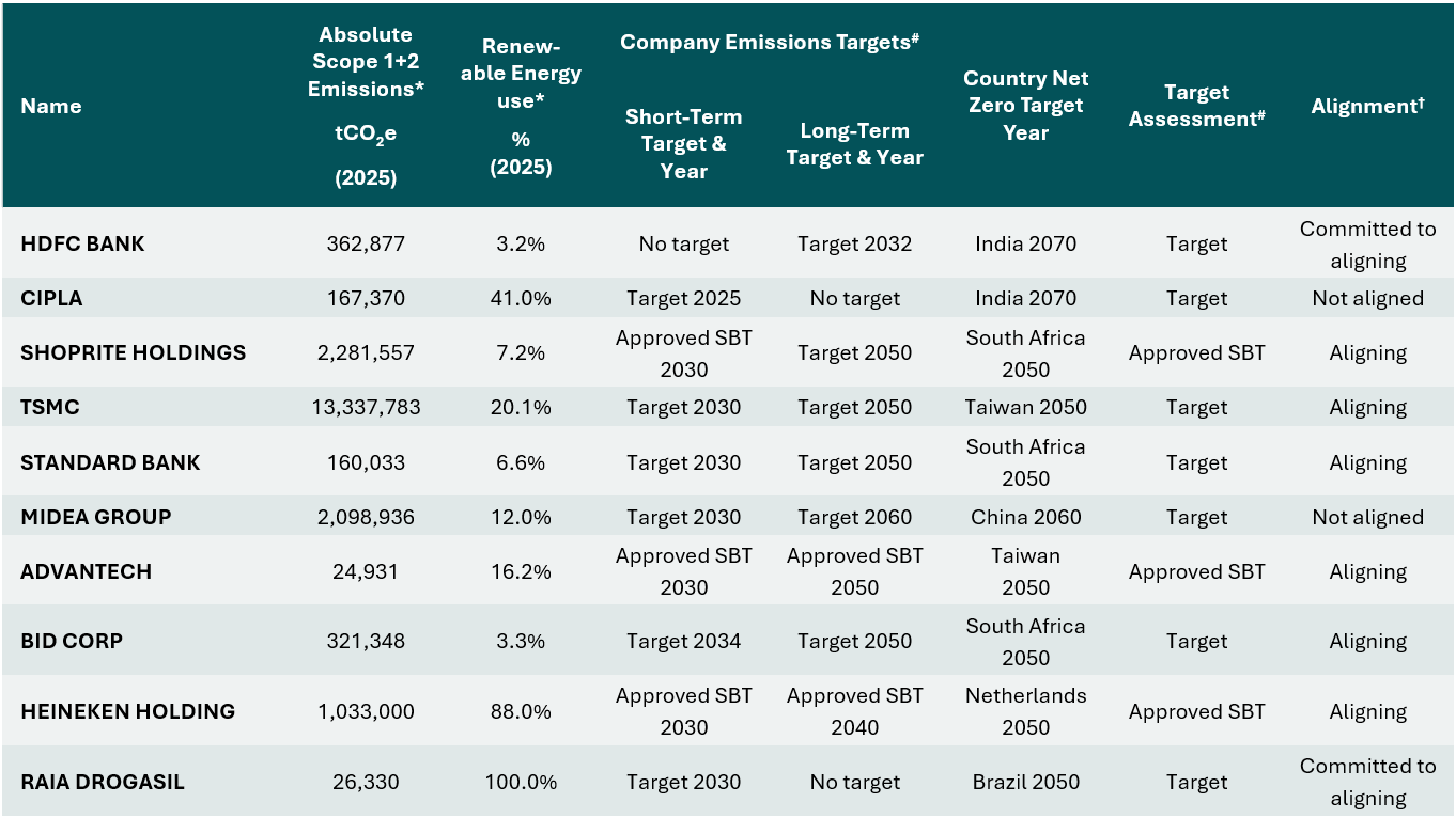 Table 1 Emissions Analysis Summary